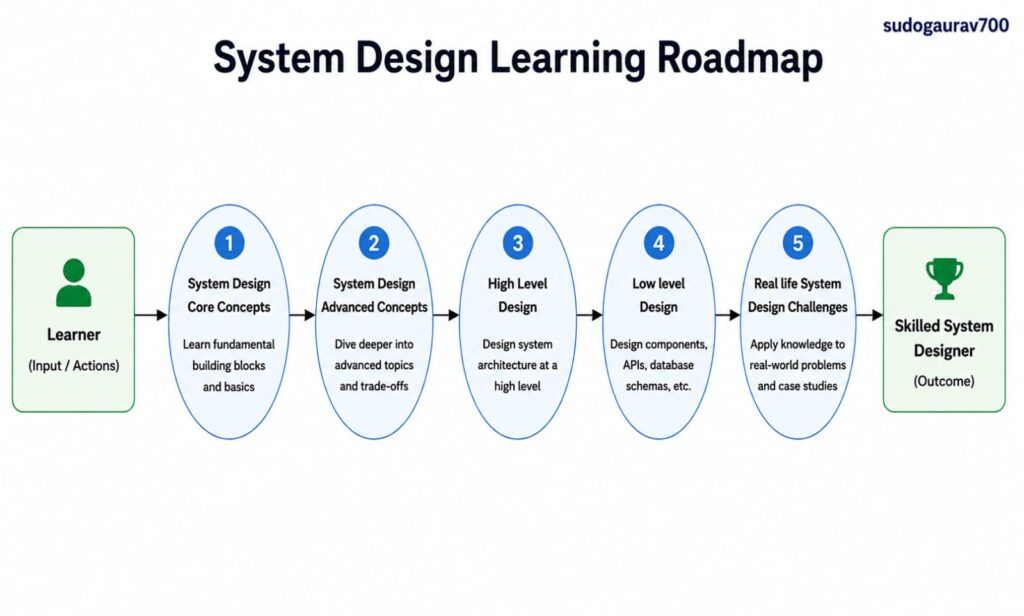 System Design Learning Roadmap